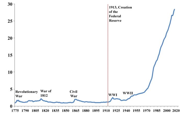 Inflation 1775-2020